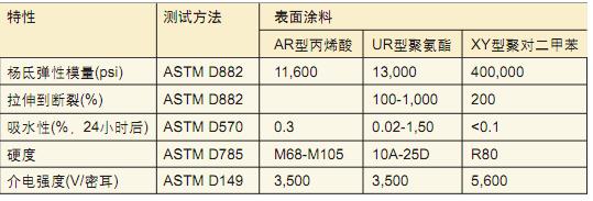 用表面涂料防止锡须凤险