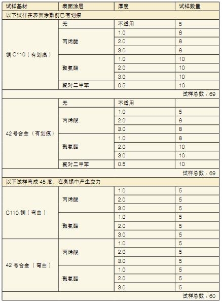 用表面涂料防止锡须凤险