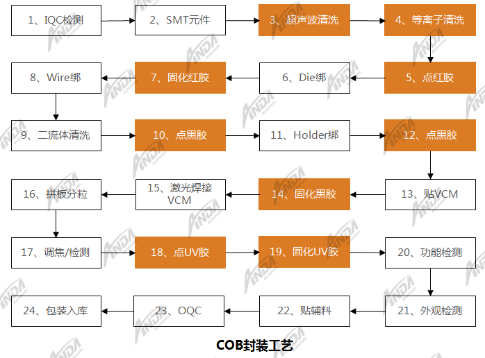 在摄像头模组COB封装中的点胶和等离子清洗工艺 | 小讲堂