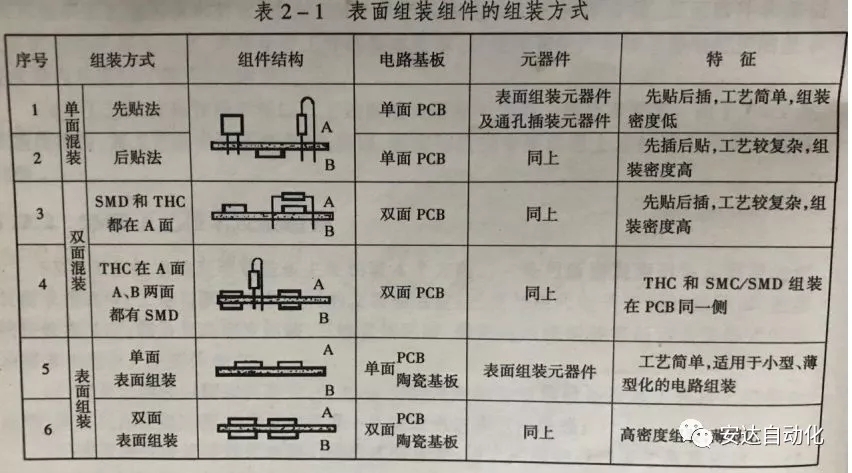 科普| 摆脱茫然，安达带你快速了解SMT工艺流程