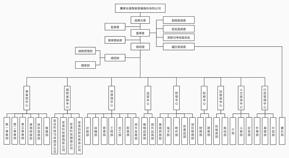 安达架构中心繁体.jpg